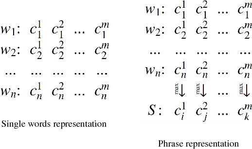 Figure 3 for Analyzing and Interpreting Convolutional Neural Networks in NLP