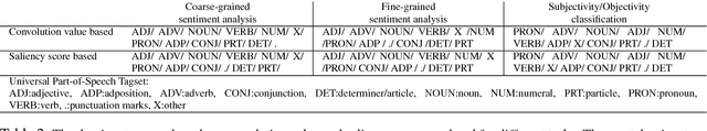 Figure 4 for Analyzing and Interpreting Convolutional Neural Networks in NLP