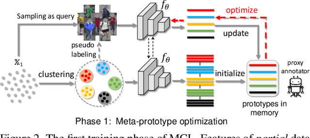 Figure 3 for Meta Clustering Learning for Large-scale Unsupervised Person Re-identification