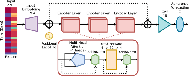 Figure 1 for Adherence Forecasting for Guided Internet-Delivered Cognitive Behavioral Therapy: A Minimally Data-Sensitive Approach
