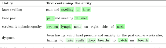 Figure 1 for OSLAT: Open Set Label Attention Transformer for Medical Entity Span Extraction