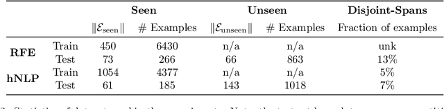 Figure 3 for OSLAT: Open Set Label Attention Transformer for Medical Entity Span Extraction