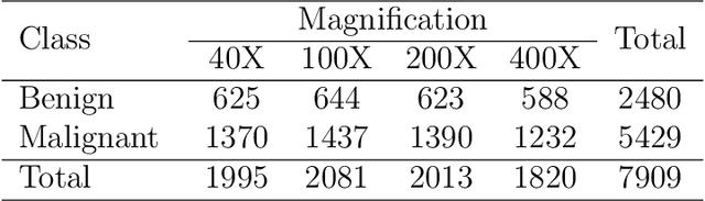 Figure 2 for C-Net: A Reliable Convolutional Neural Network for Biomedical Image Classification