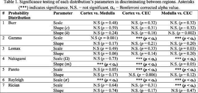 Figure 2 for The Kidneys Are Not All Normal: Investigating the Speckle Distributions of Transplanted Kidneys