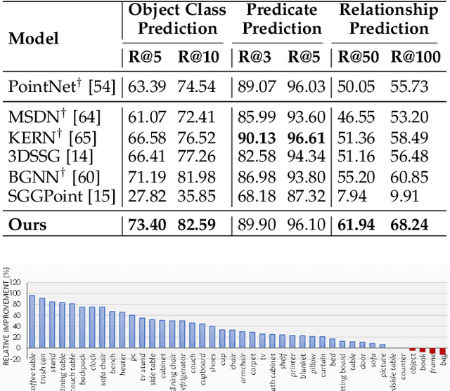 Figure 2 for Explore Contextual Information for 3D Scene Graph Generation