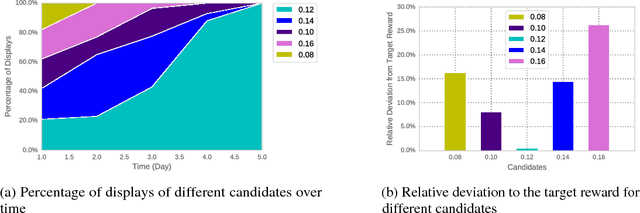 Figure 4 for Explore-Exploit: A Framework for Interactive and Online Learning