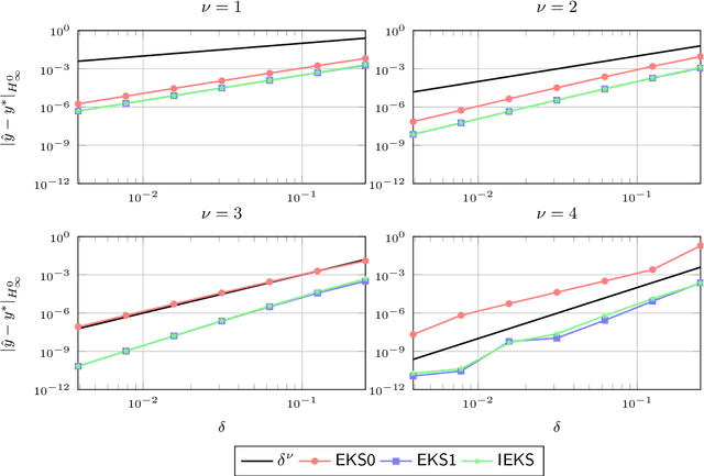 Figure 4 for Bayesian ODE Solvers: The Maximum A Posteriori Estimate