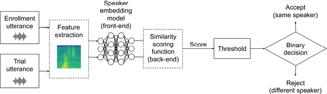 Figure 1 for Bias in Automated Speaker Recognition