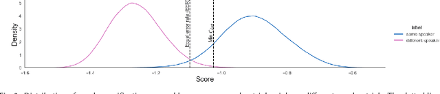 Figure 3 for Bias in Automated Speaker Recognition