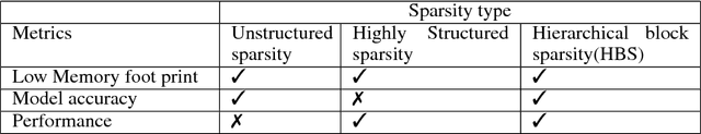 Figure 1 for Hierarchical Block Sparse Neural Networks