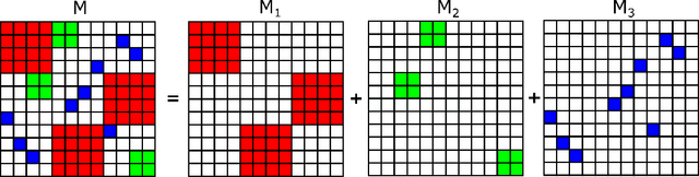 Figure 2 for Hierarchical Block Sparse Neural Networks