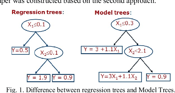 Figure 1 for Fuzzy Model Tree For Early Effort Estimation