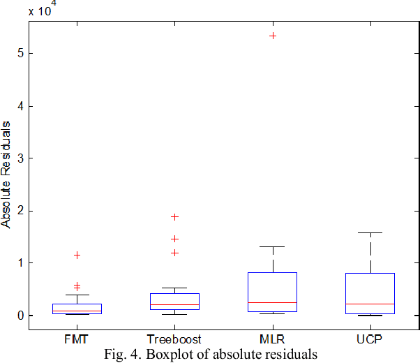 Figure 3 for Fuzzy Model Tree For Early Effort Estimation