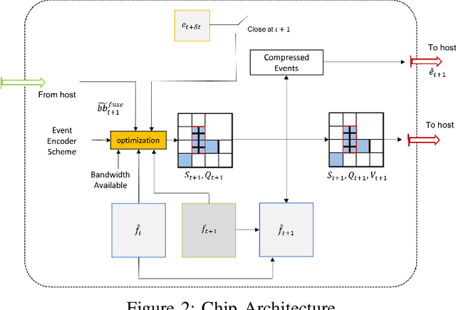 Figure 2 for A Joint Intensity-Neuromorphic Event Imaging System for Resource Constrained Devices