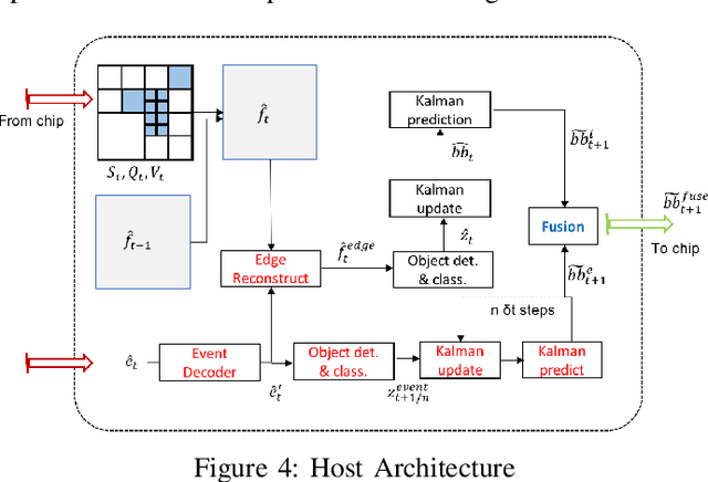 Figure 4 for A Joint Intensity-Neuromorphic Event Imaging System for Resource Constrained Devices