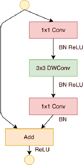 Figure 4 for SdcNet: A Computation-Efficient CNN for Object Recognition