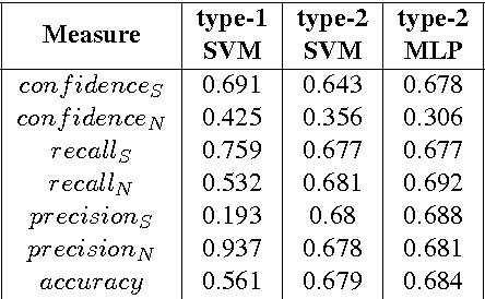 Figure 2 for A Two-Phase Approach Towards Identifying Argument Structure in Natural Language