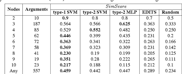 Figure 3 for A Two-Phase Approach Towards Identifying Argument Structure in Natural Language