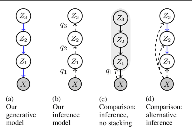 Figure 1 for Learning Deep-Latent Hierarchies by Stacking Wasserstein Autoencoders