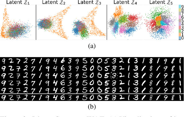 Figure 3 for Learning Deep-Latent Hierarchies by Stacking Wasserstein Autoencoders