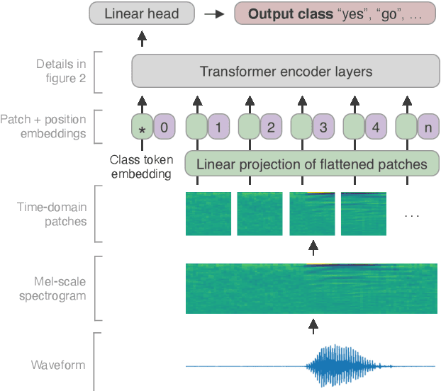 Figure 1 for Keyword Transformer: A Self-Attention Model for Keyword Spotting