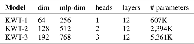 Figure 2 for Keyword Transformer: A Self-Attention Model for Keyword Spotting