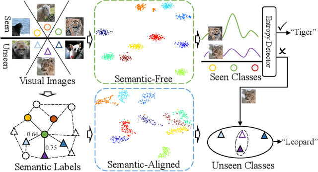 Figure 1 for Domain-aware Visual Bias Eliminating for Generalized Zero-Shot Learning