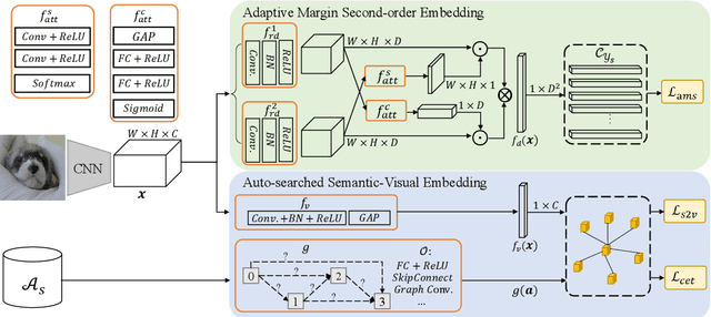 Figure 3 for Domain-aware Visual Bias Eliminating for Generalized Zero-Shot Learning