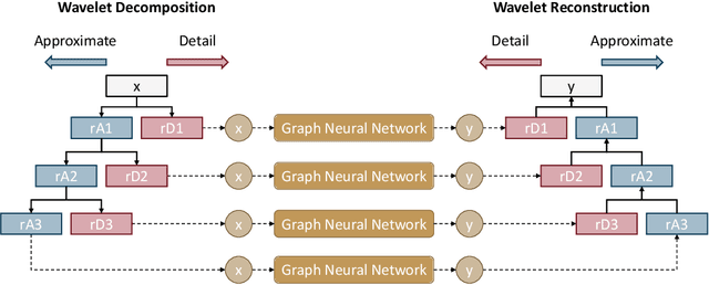 Figure 2 for Significant Wave Height Prediction based on Wavelet Graph Neural Network