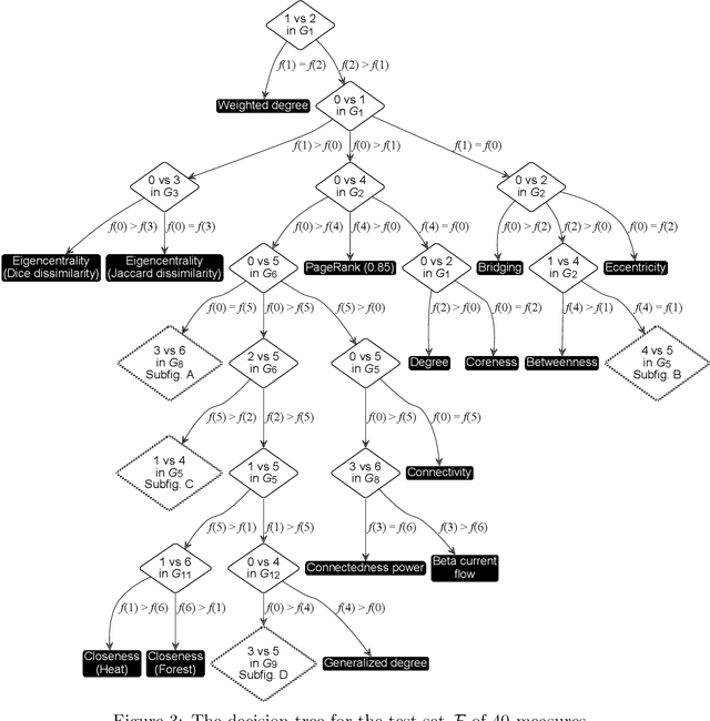 Figure 4 for How to choose the most appropriate centrality measure?