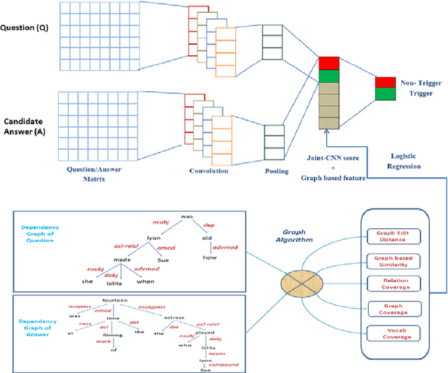 Figure 1 for Combining Graph-based Dependency Features with Convolutional Neural Network for Answer Triggering