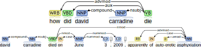 Figure 3 for Combining Graph-based Dependency Features with Convolutional Neural Network for Answer Triggering