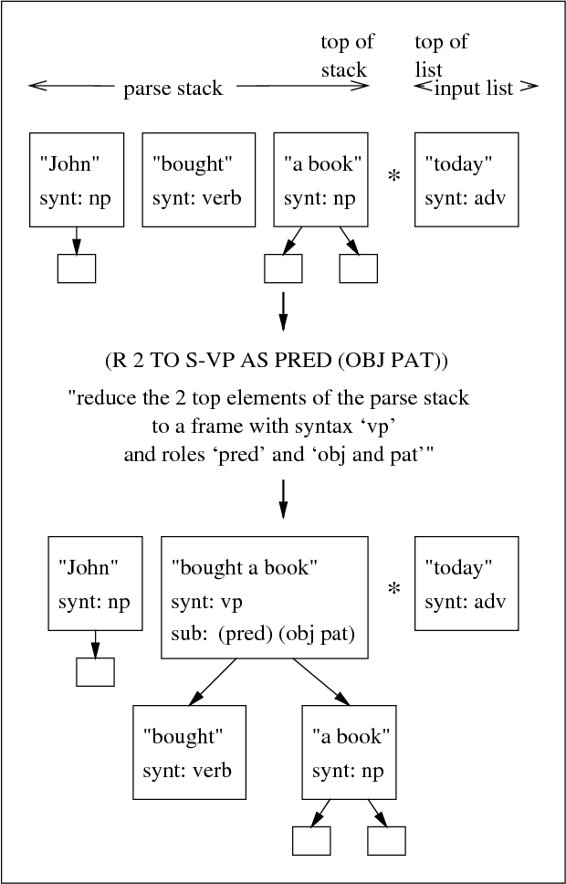 Figure 1 for Learning Parse and Translation Decisions From Examples With Rich Context