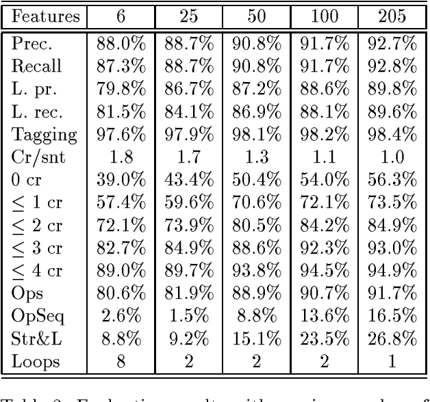 Figure 4 for Learning Parse and Translation Decisions From Examples With Rich Context