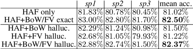 Figure 2 for Hallucinating Bag-of-Words and Fisher Vector IDT terms for CNN-based Action Recognition