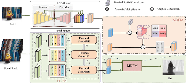 Figure 3 for Dynamic Fusion Network For Light Field Depth Estimation