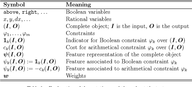 Figure 2 for Structured Learning Modulo Theories
