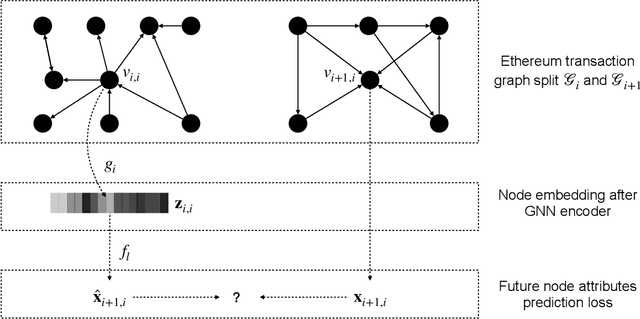 Figure 3 for Self-supervised Incremental Deep Graph Learning for Ethereum Phishing Scam Detection