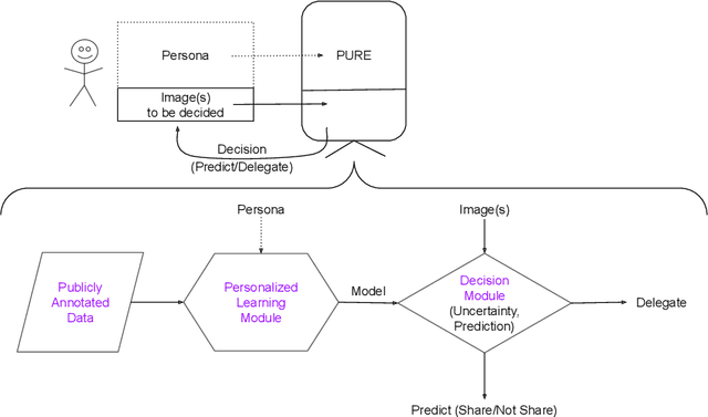Figure 3 for A Self-aware Personal Assistant for Making Personalized Privacy Decisions