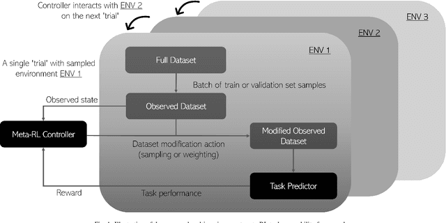 Figure 1 for Image quality assessment for machine learning tasks using meta-reinforcement learning