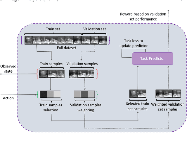 Figure 3 for Image quality assessment for machine learning tasks using meta-reinforcement learning