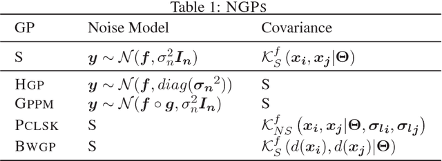 Figure 1 for Efficiently Learning Nonstationary Gaussian Processes for Real World Impact