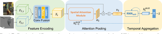 Figure 1 for Manipulation-skill Assessment from Videos with Spatial Attention Network