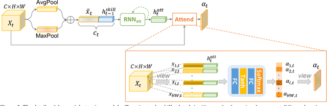 Figure 3 for Manipulation-skill Assessment from Videos with Spatial Attention Network