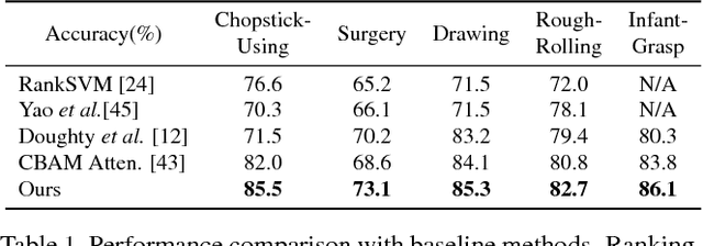 Figure 2 for Manipulation-skill Assessment from Videos with Spatial Attention Network