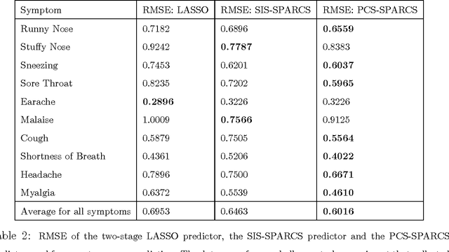 Figure 4 for Two-stage Sampling, Prediction and Adaptive Regression via Correlation Screening (SPARCS)