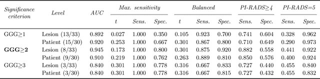 Figure 4 for Deep Learning for fully automatic detection, segmentation, and Gleason Grade estimation of prostate cancer in multiparametric Magnetic Resonance Images