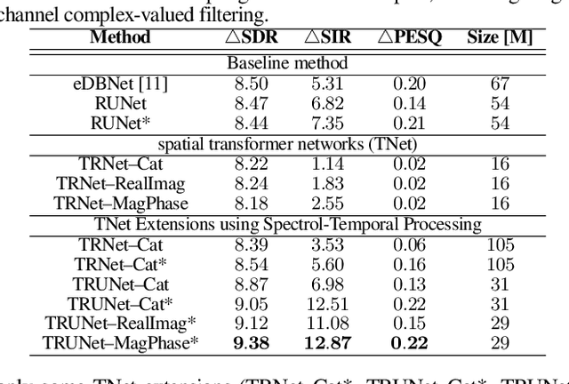 Figure 4 for TRUNet: Transformer-Recurrent-U Network for Multi-channel Reverberant Sound Source Separation