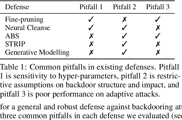 Figure 1 for On Evaluating Neural Network Backdoor Defenses