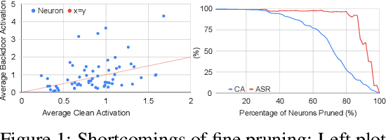 Figure 2 for On Evaluating Neural Network Backdoor Defenses